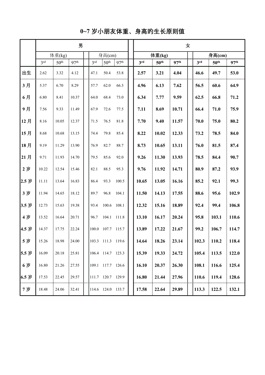 0~7岁儿童体重、身高的生长重点标准值_第1页