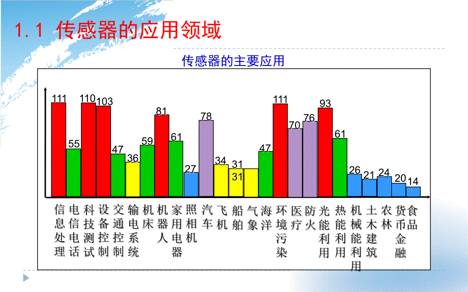 传感与检测技术 ppt课件_第4页