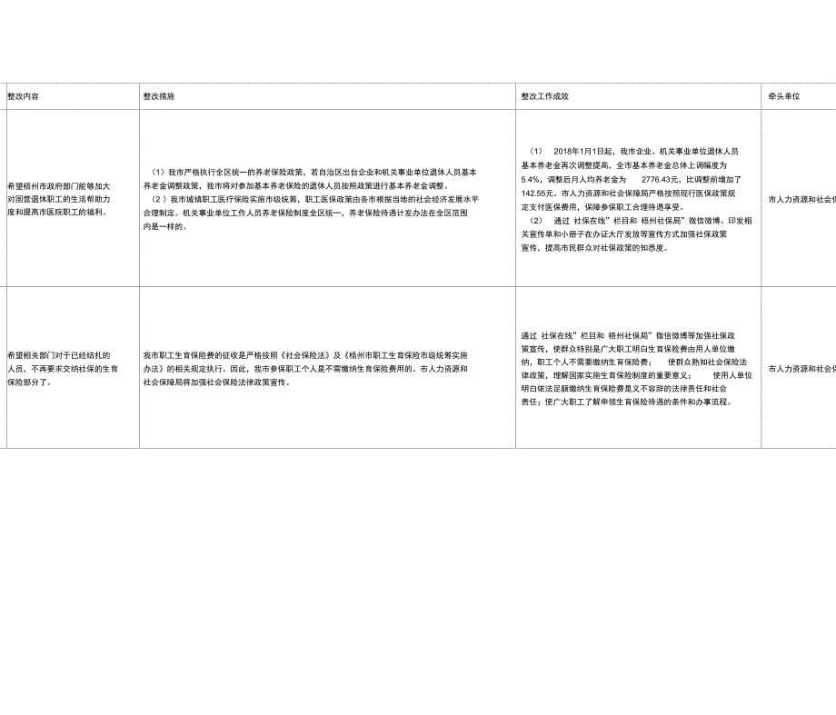 梧州市2018年群众意见建议整改工作成效_第5页