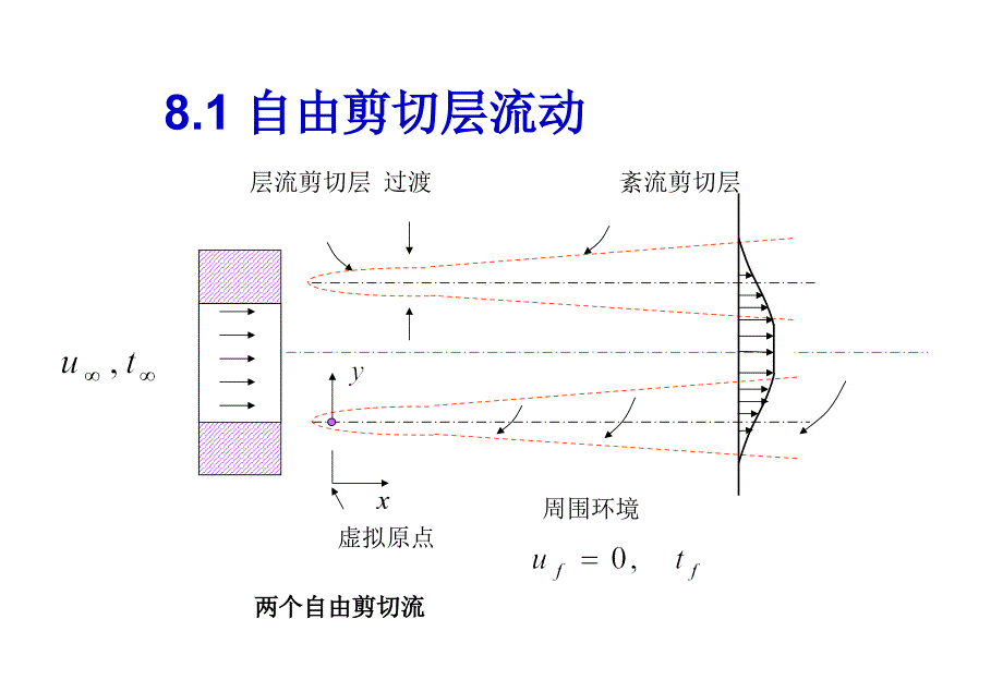 第八自由紊流流动和换_第3页