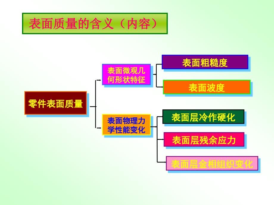 54加工表面质量_第2页