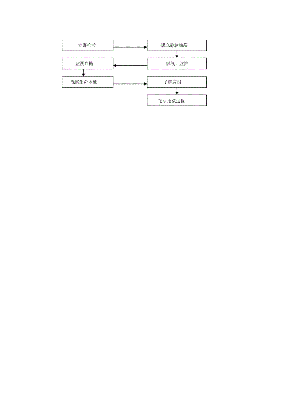 内分泌科应急预案_第4页