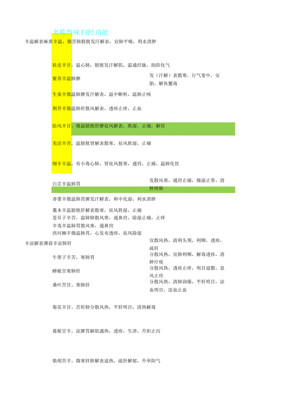 中药解表药一览表.doc_第1页