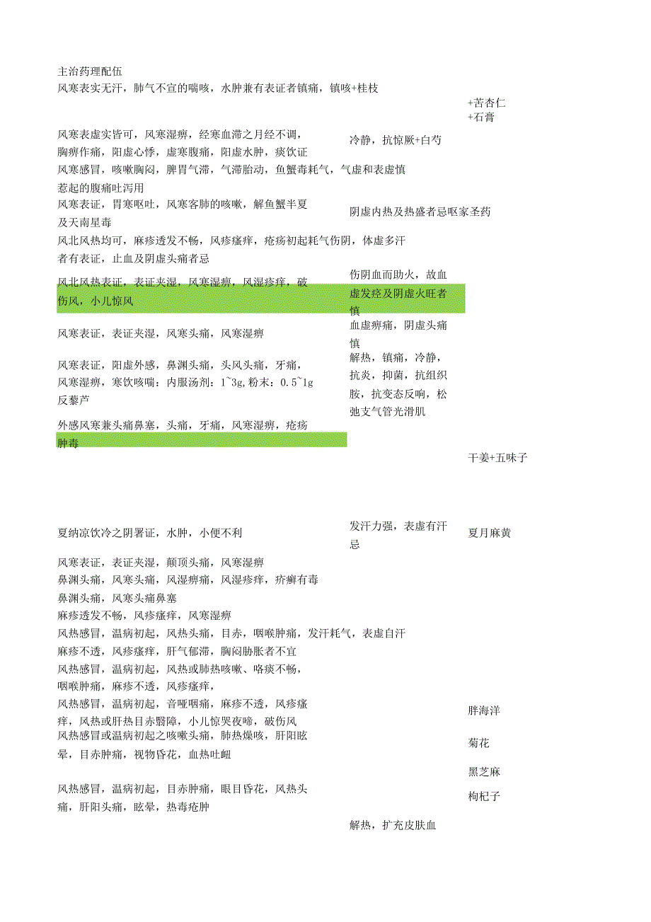 中药解表药一览表.doc_第4页