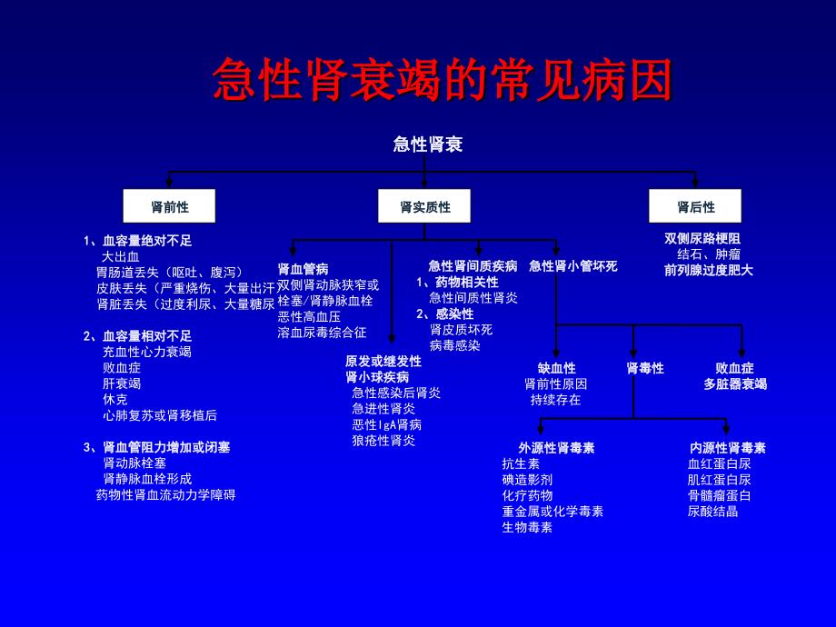 急性肾衰诊断思路_第3页