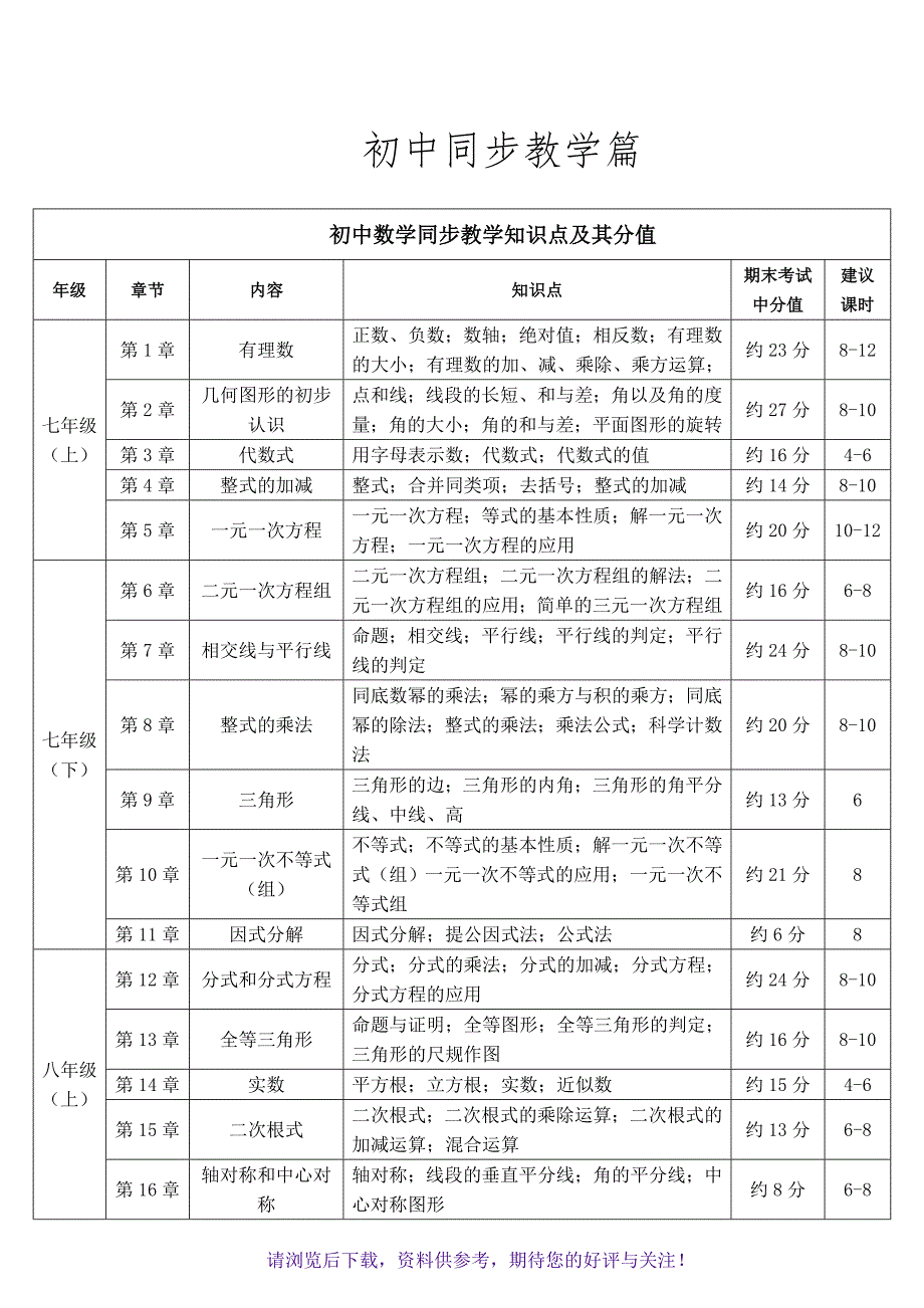 初中数学学科知识点及其占比_第1页