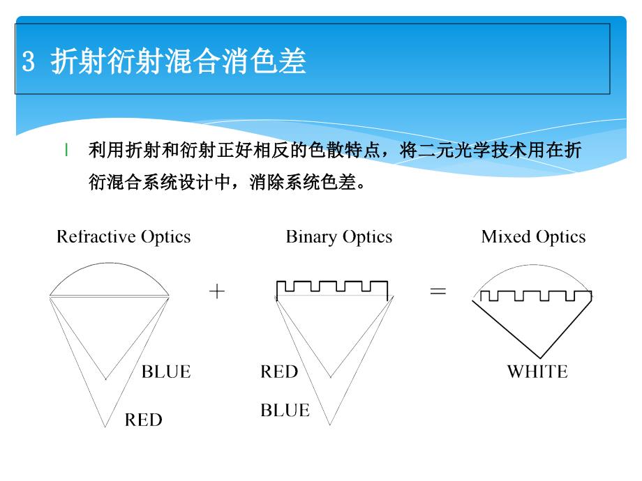 二元光学应用课件_第4页