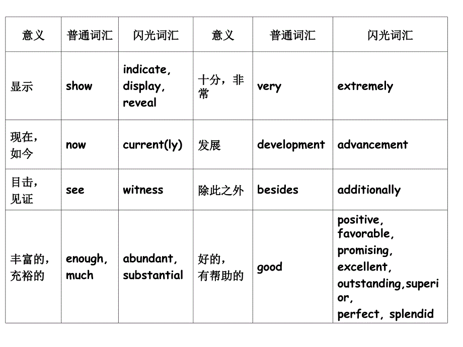 《如何遣词造句》PPT课件.ppt_第2页