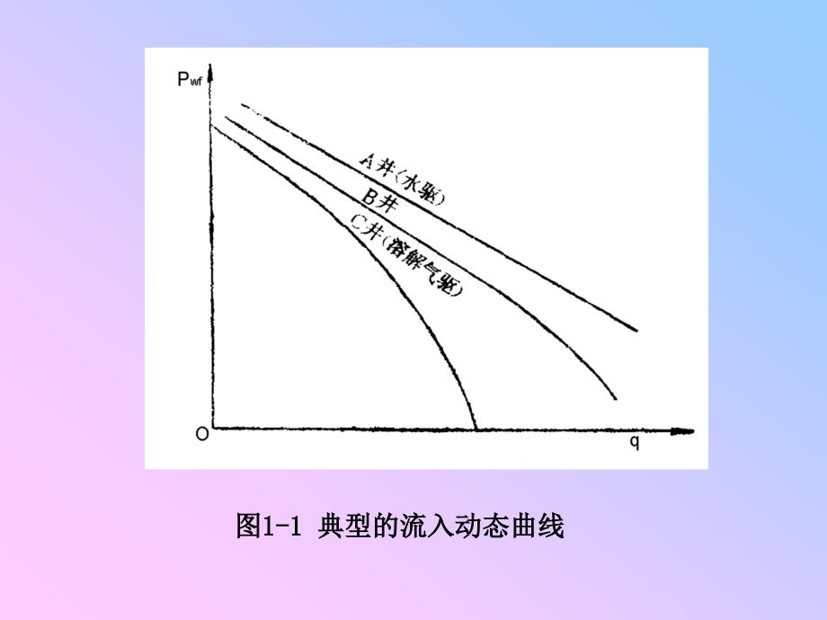 绪论油井流入动态与多相流.ppt_第3页