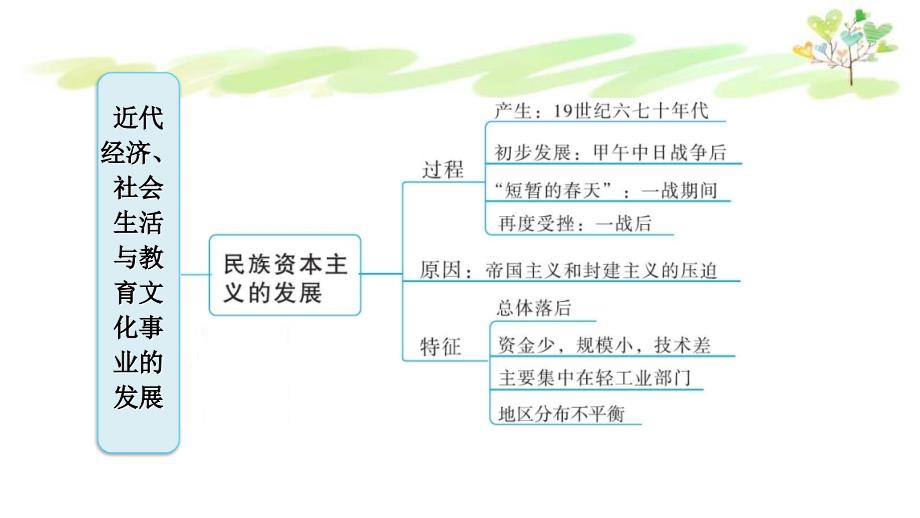 人教版八年级上册历史第八单元巩固强化复习课件_第2页