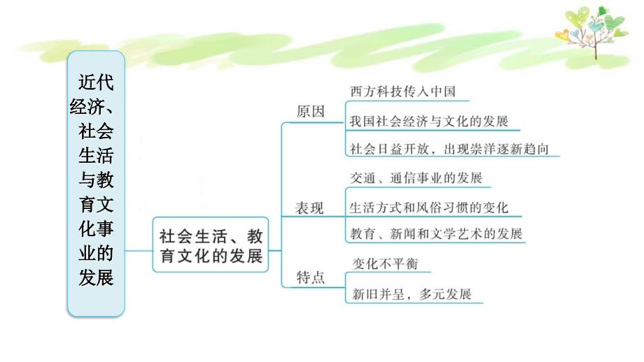 人教版八年级上册历史第八单元巩固强化复习课件_第3页