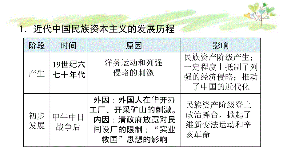 人教版八年级上册历史第八单元巩固强化复习课件_第4页