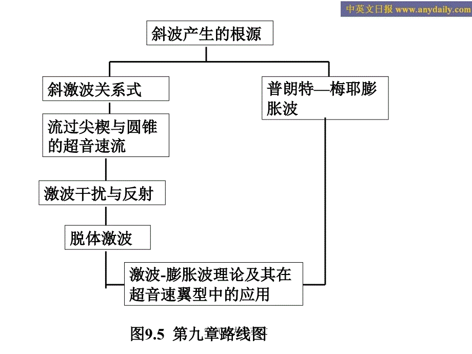 空气动力学英文课件_第1页