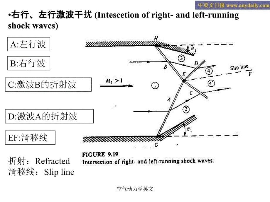 空气动力学英文课件_第5页