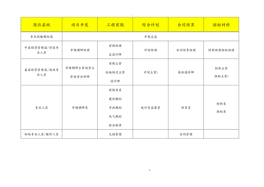 公司的职位列表及职位说明情况_第2页