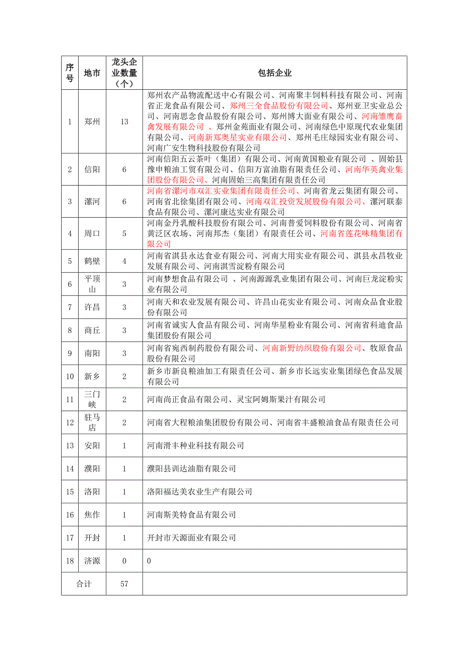 河南省龙头企业统计资料.doc_第1页