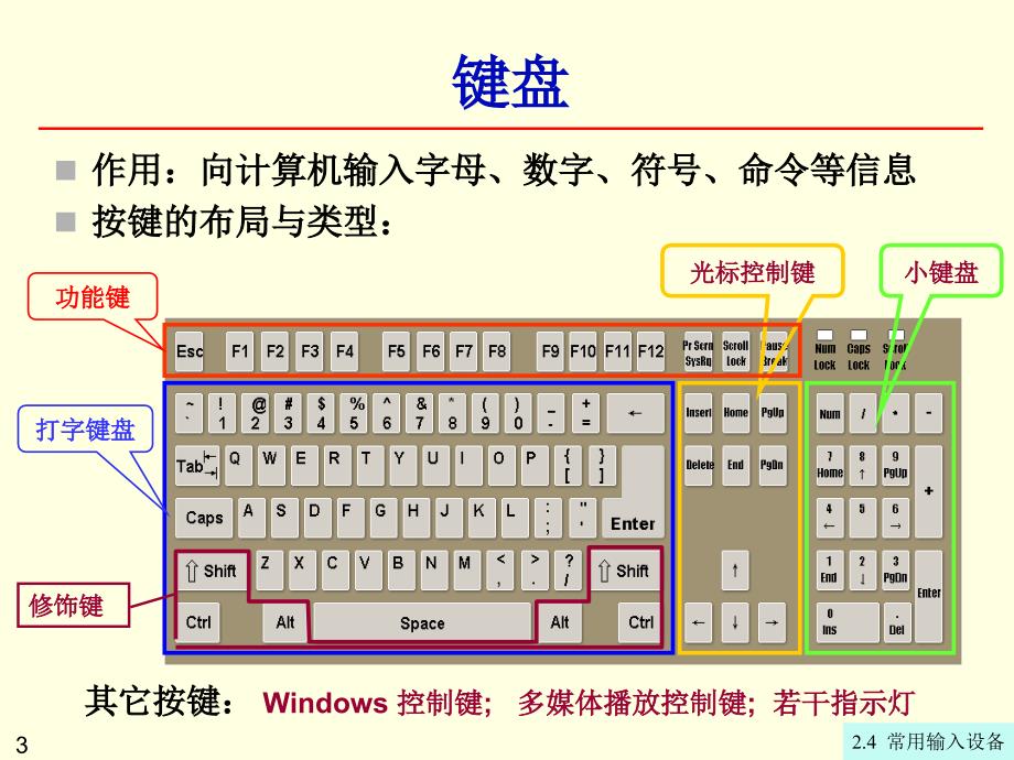 大学计算机信息技术：第2章2-4 常用输入设备_第3页