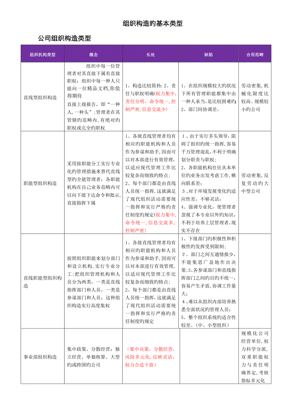 组织结构的基本类型及其优缺点_第1页