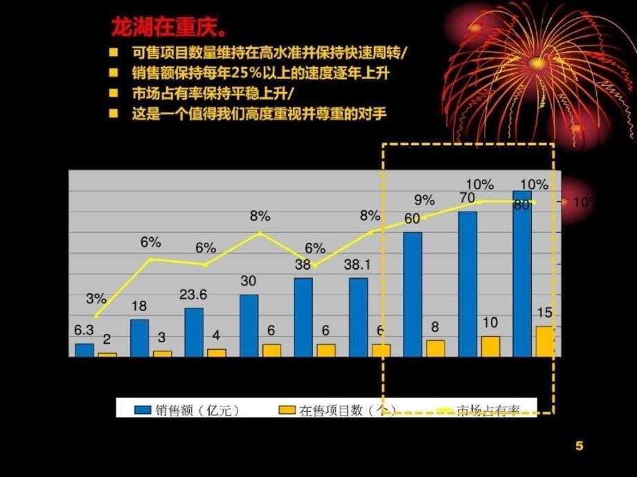 重庆铭腾汇景市场咨询有限公司对龙湖地产深度研究_第5页