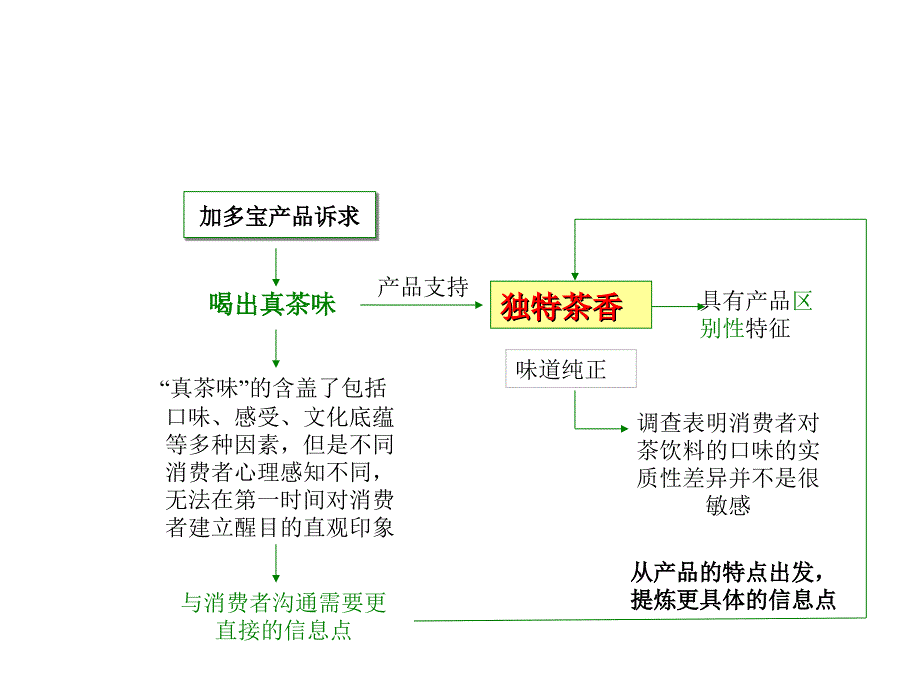 加多宝绿茶夏推广计划_第4页