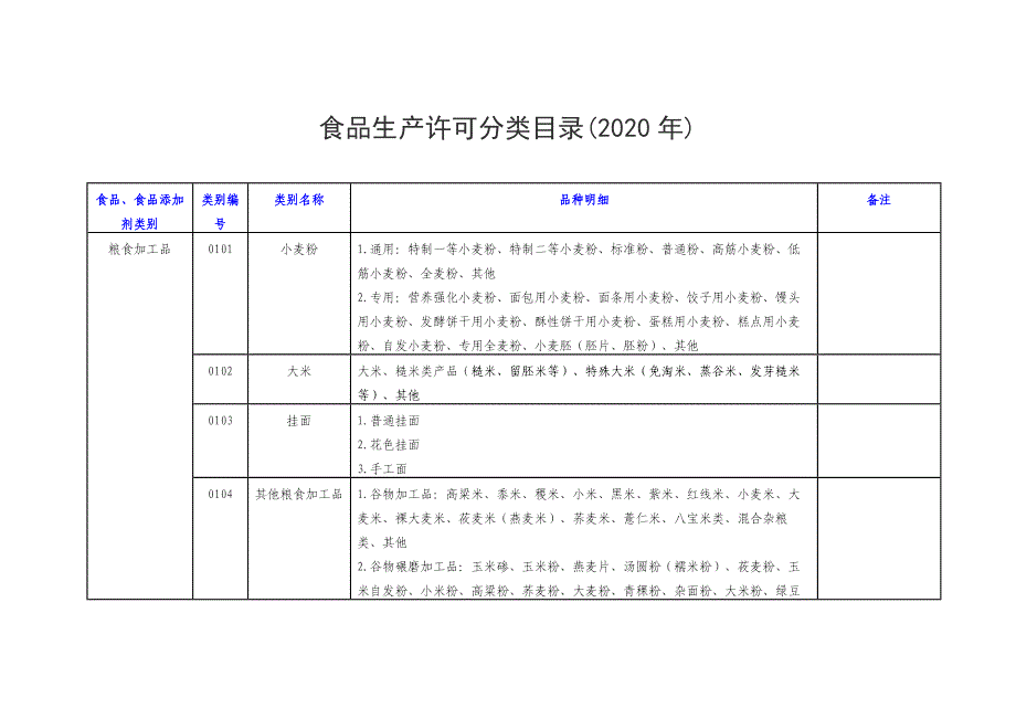 食品生产许可分类目录(2020)_第1页