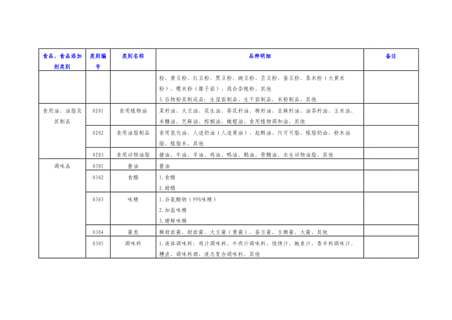 食品生产许可分类目录(2020)_第2页