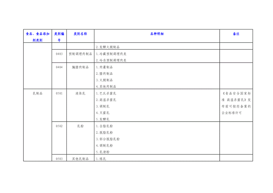 食品生产许可分类目录(2020)_第4页