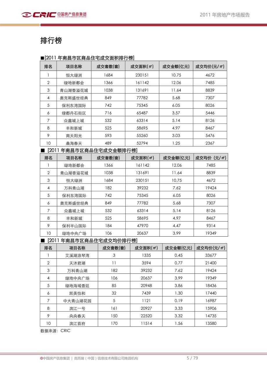 804537534 南昌房地产市场报告 94页_第5页