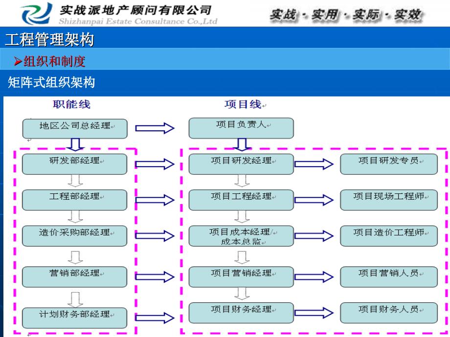 实战派《龙湖知与行》之工程精细化管理（讲义）_第4页