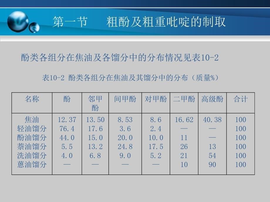 粗酚 粗重吡啶及粗蒽的提取和精制_第5页