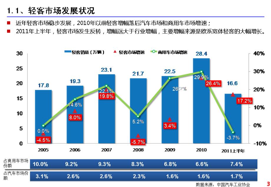 南京依维柯汽车有限公司轻型客车市场分析与预测_第3页