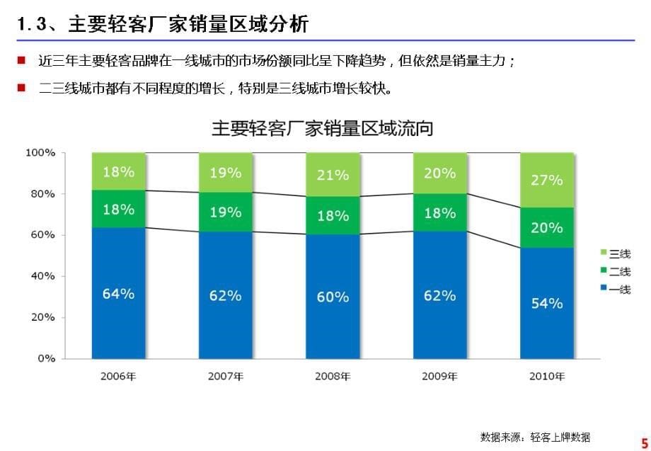 南京依维柯汽车有限公司轻型客车市场分析与预测_第5页