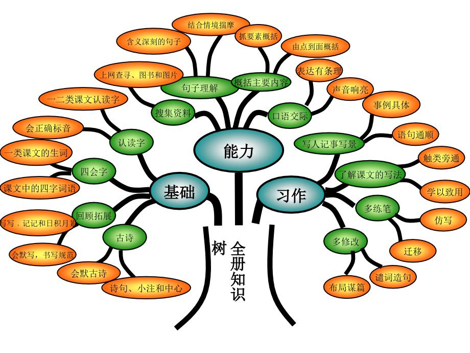 人教版五年级下册语文知识树_第1页