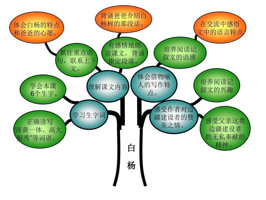 人教版五年级下册语文知识树_第5页