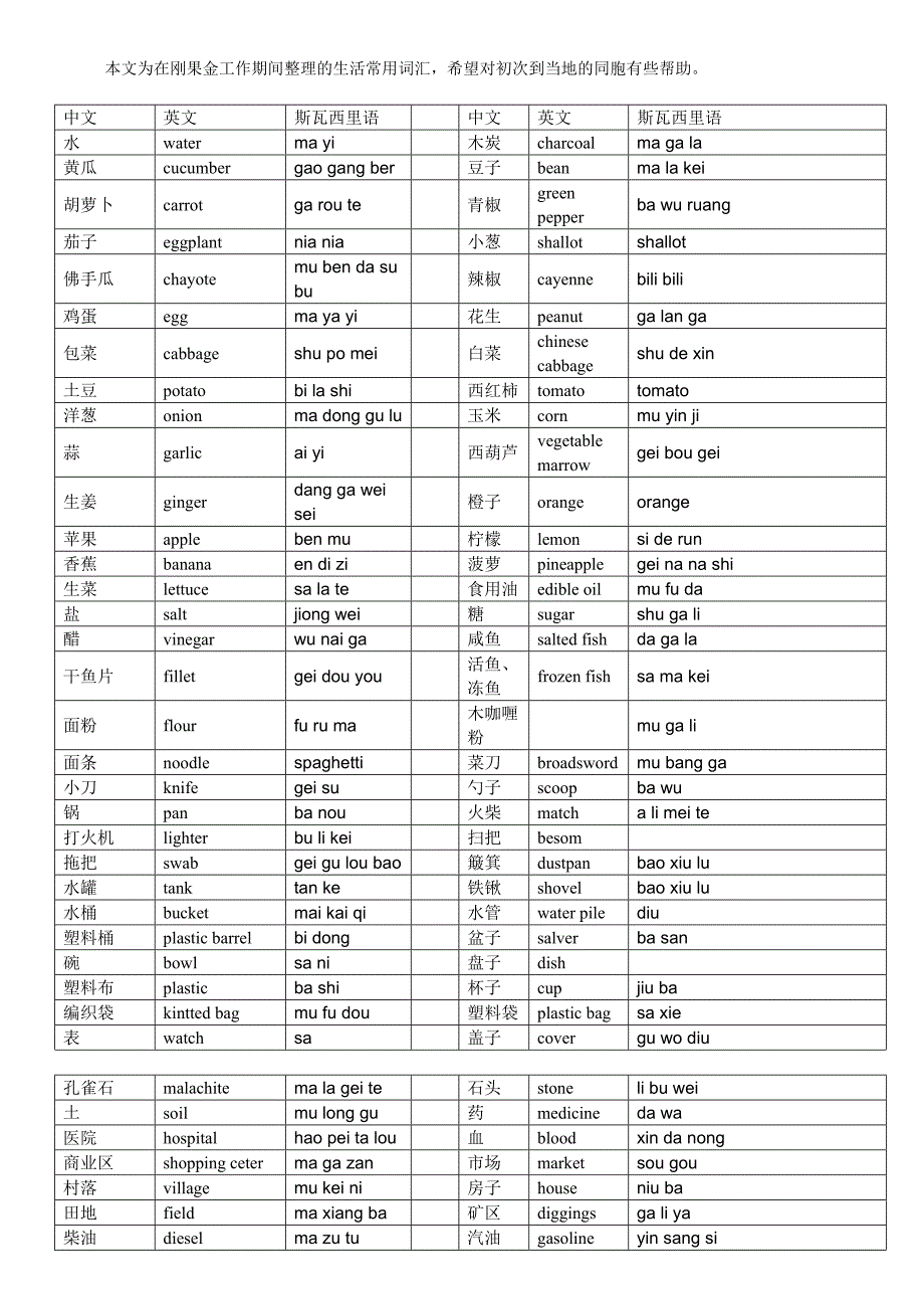 斯瓦西里语言生活常用词汇(刚果金)_第1页