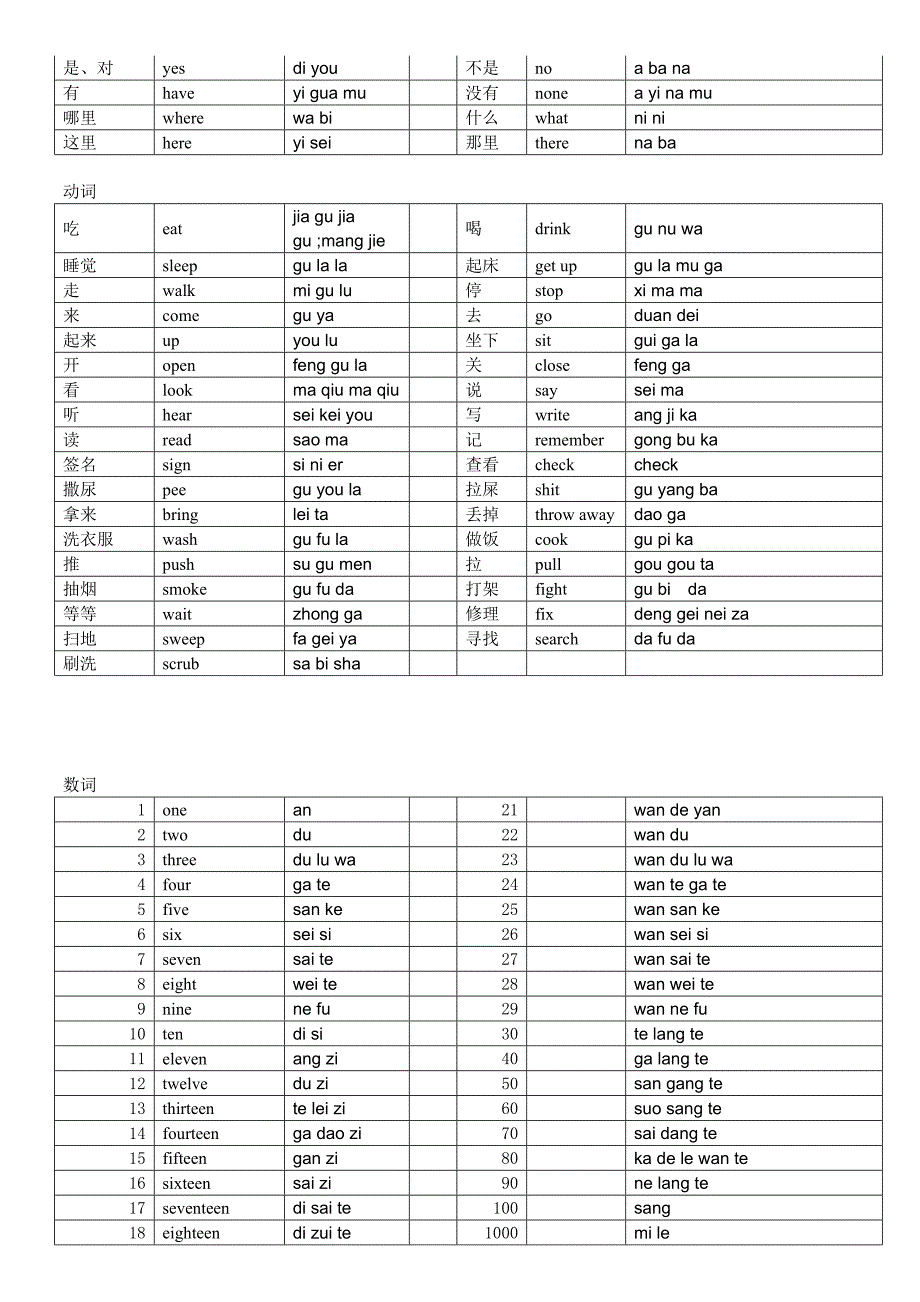 斯瓦西里语言生活常用词汇(刚果金)_第4页