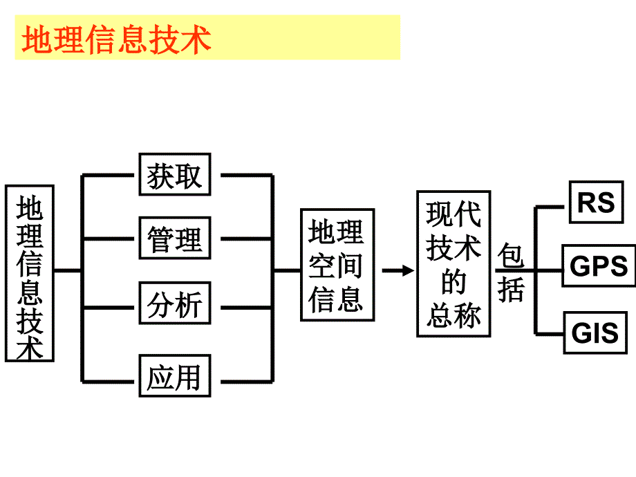 地理信息技术的应用ppt课件_第2页