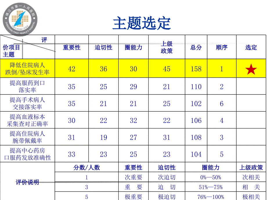 长城圈——降低住院病人跌倒发生率护理部_第4页