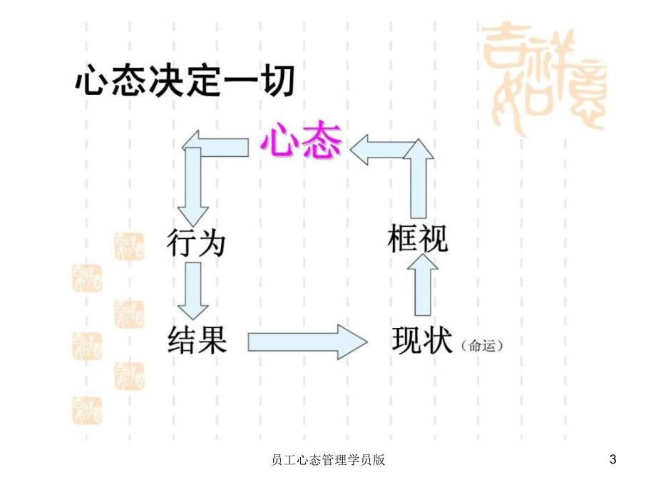 员工心态管理学员版课件_第3页