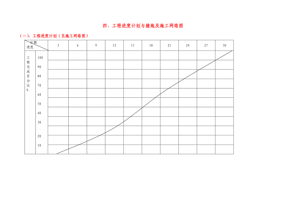 工程进度计划与措施及施工网络图_第1页