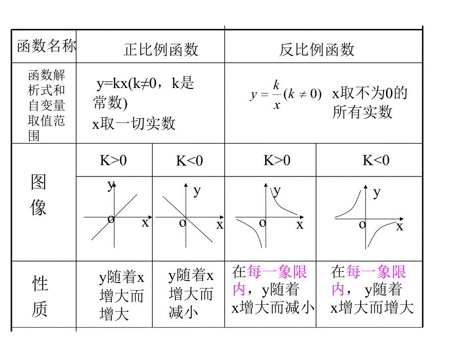 八年级下《反比例函数的图象和性质》1课件_第3页