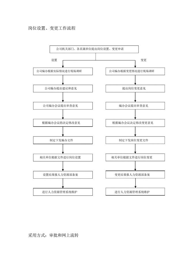 岗位设置变更工作流程