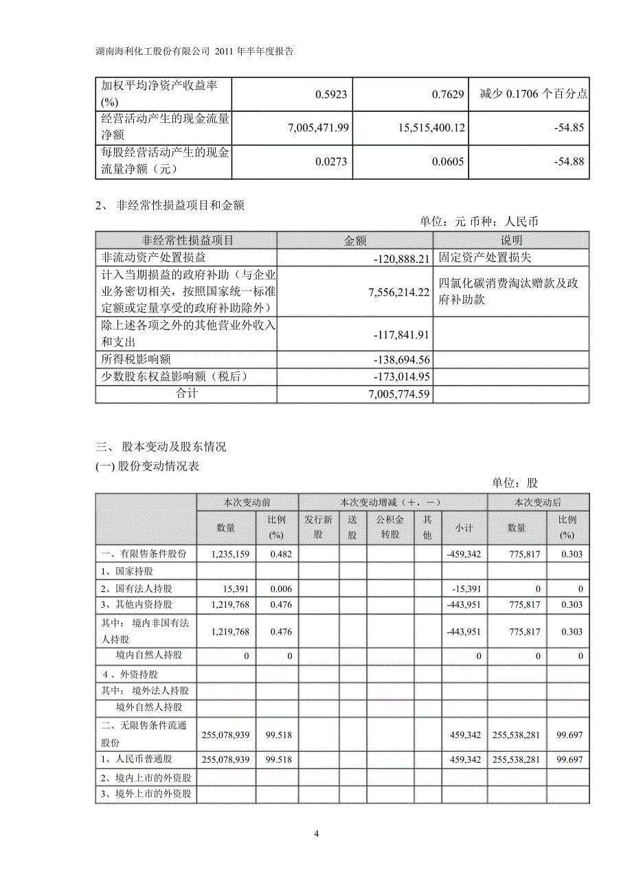 600731湖南海利半年报_第5页