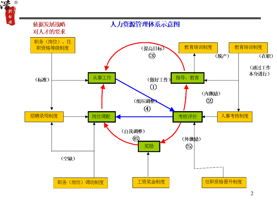 任职资格等级制度1_第3页