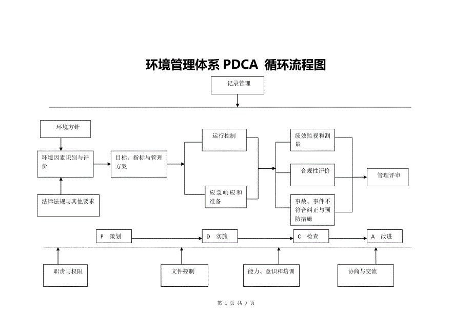 环境管理体系流程图 （精选可编辑）.docx_第1页