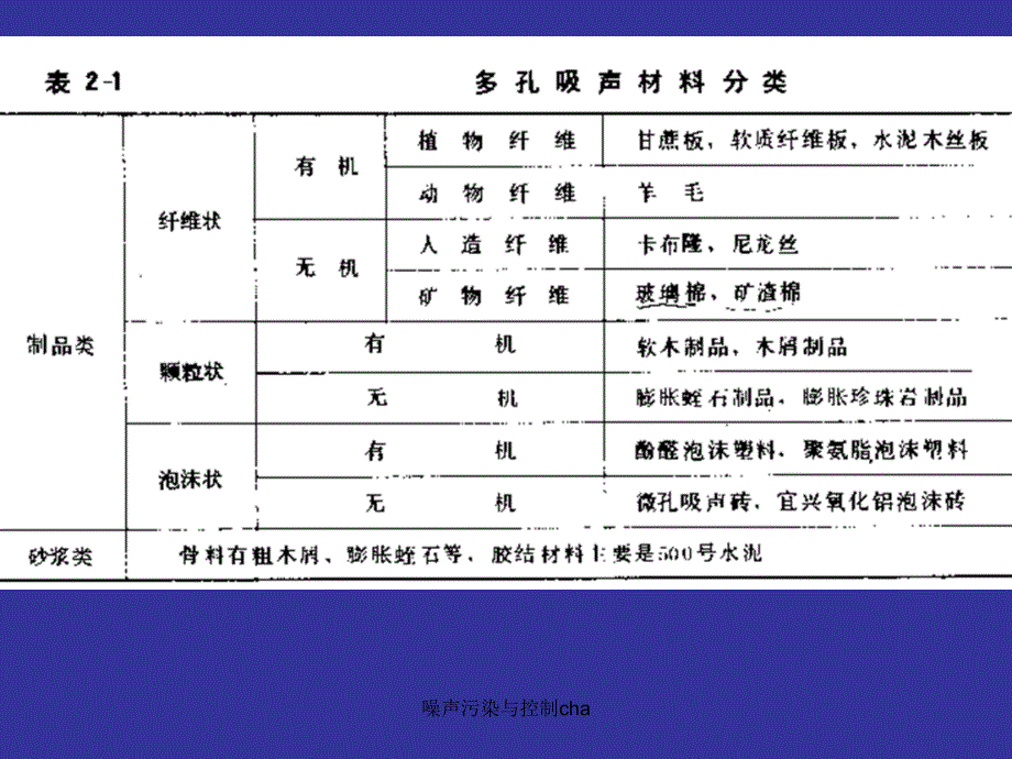 噪声污染与控制cha课件_第4页