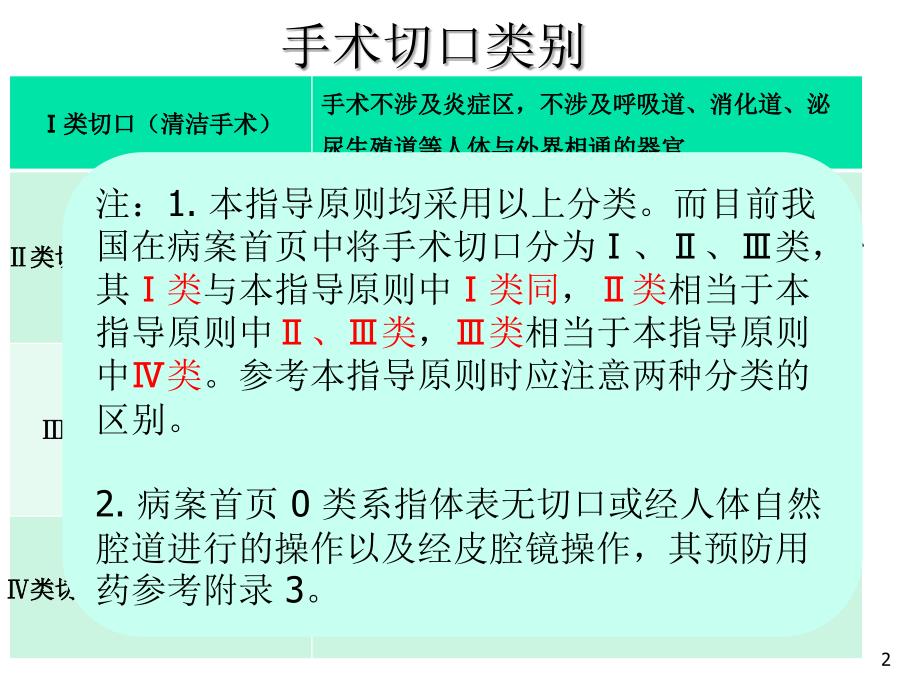 （优质课件）围手术期预防用药_第2页