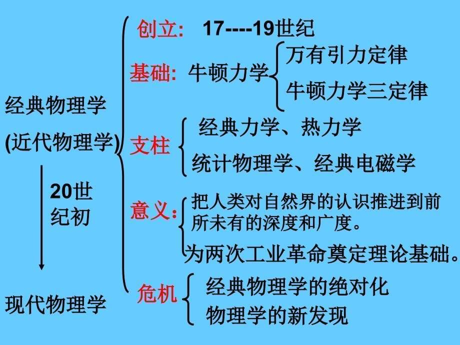 高中历史必修三文化第25课 现代科学革命_第5页