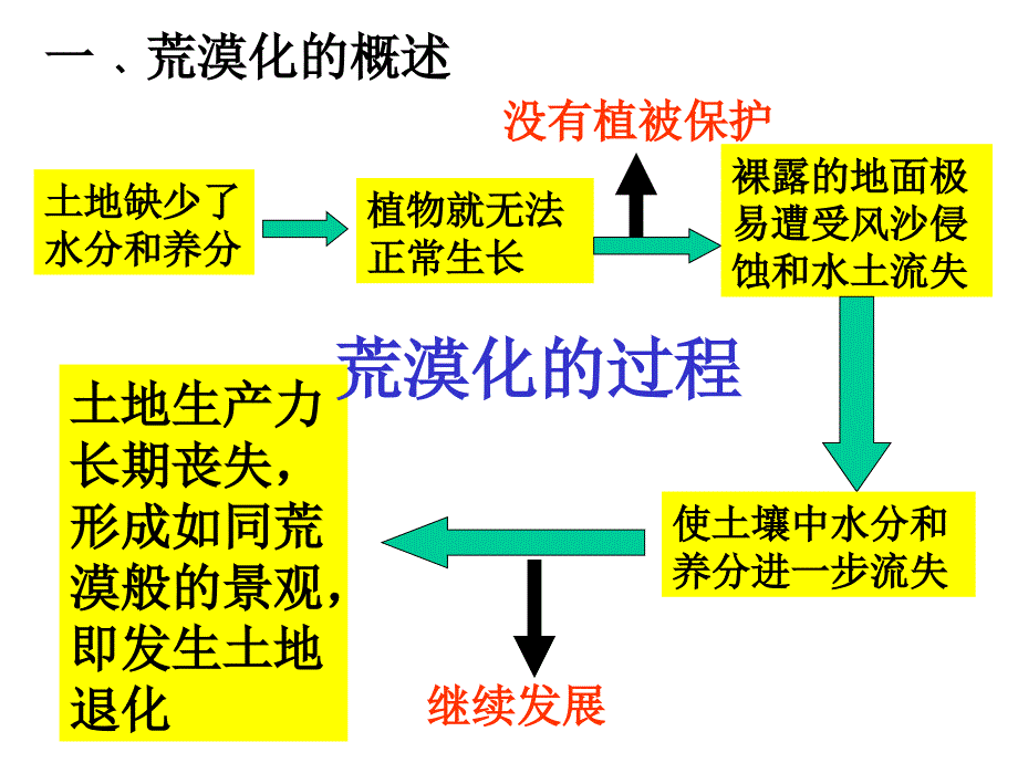 荒漠化的防治_第2页