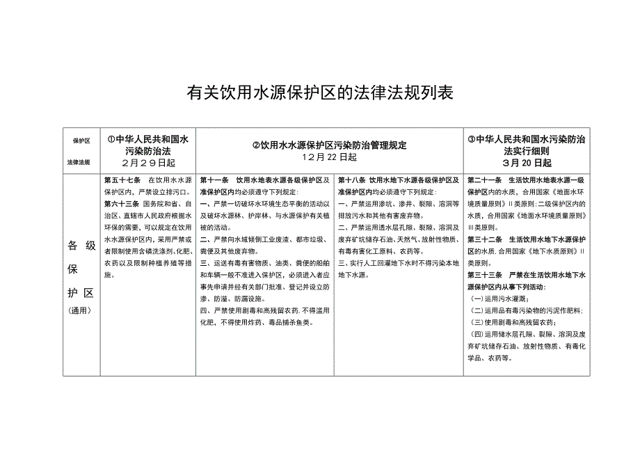 有关饮用水源保护区的法律法规列表_第1页